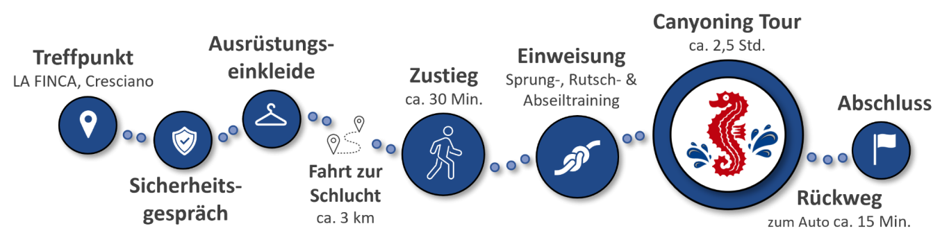 Ablauf Canyoning Tour Boggera
